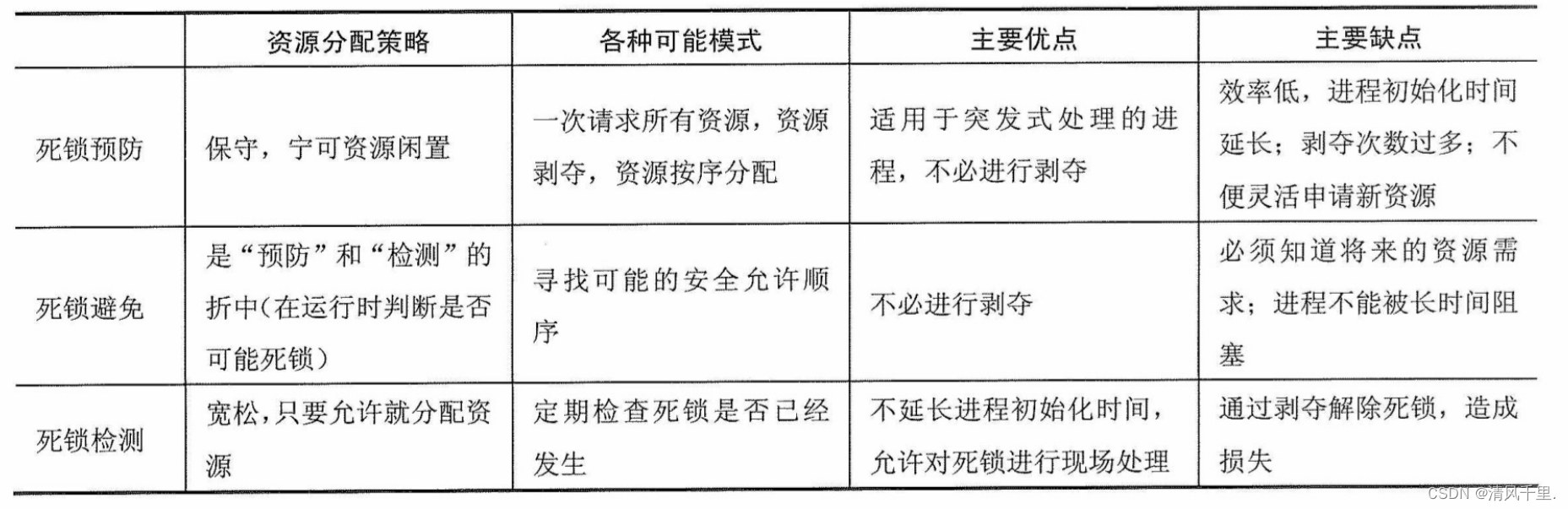 操作系统学习笔记--进程与线程