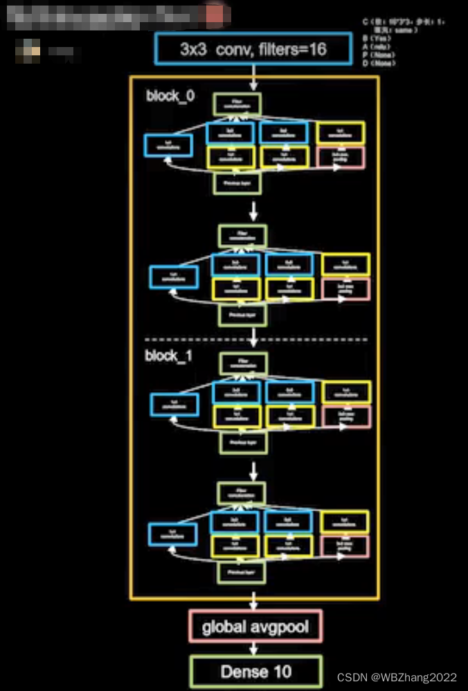 经典卷积神经网络模型 - InceptionNet