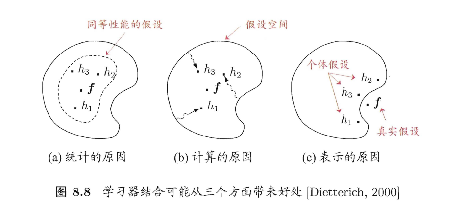 集成算法总览