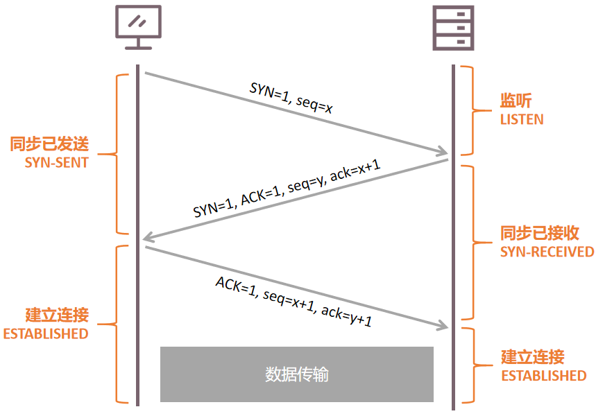 三次握手流程图