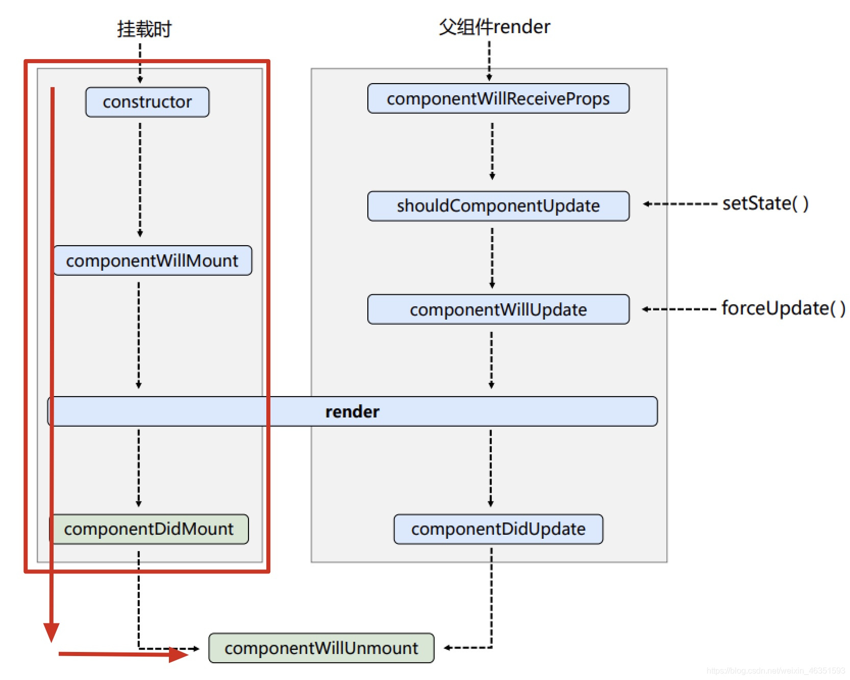 Rect Rendering Life Cycle React life cycle (old, new) - Programmer Sought