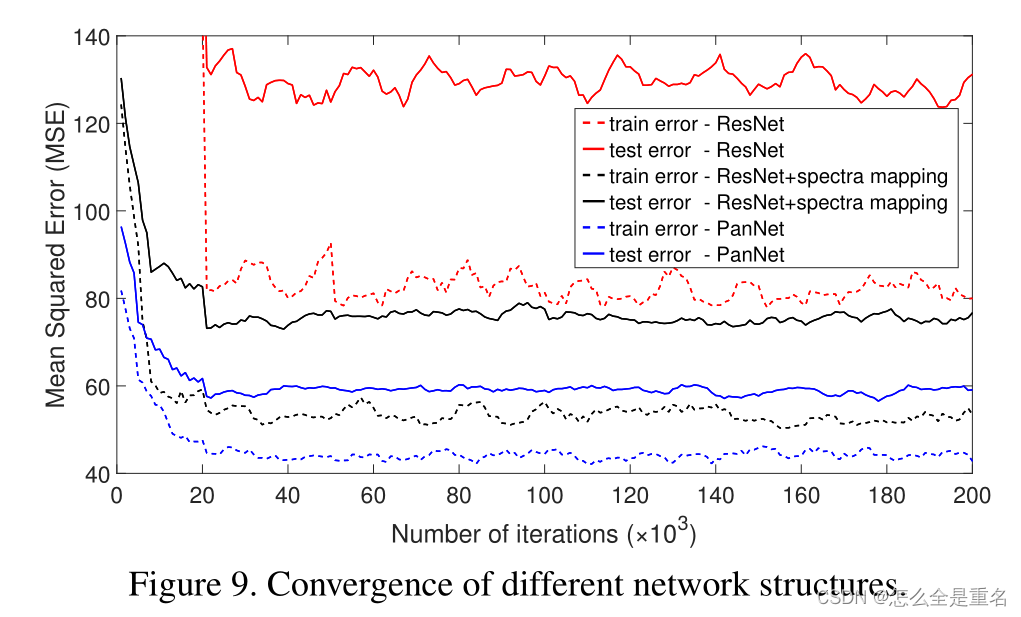 PanNet: A deep network architecture for pan-sharpening（ICCV 2017）