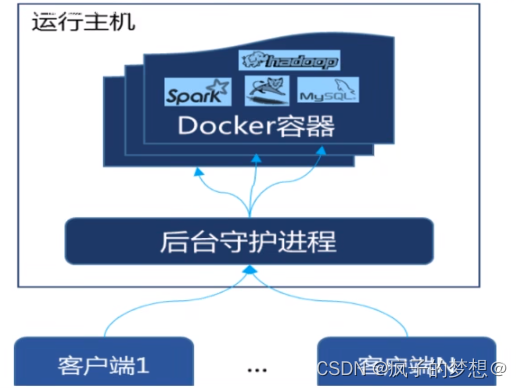 docker小白第一天