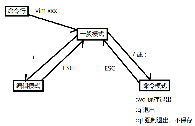 vi 和 vim 基本介绍