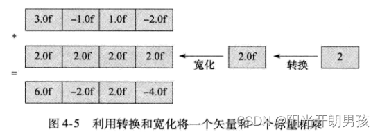 OpenCL编程指南-4.4矢量操作符