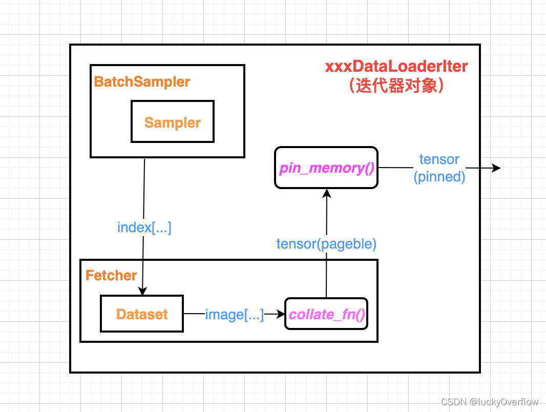 DataLoader工作流程