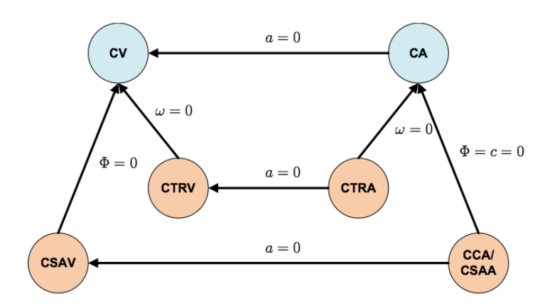 自动驾驶算法-滤波器系列（三）——不同运动模型（CV、CA、CTRV、CTRA）的建模和推导