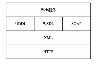 Web 服务的体系结构