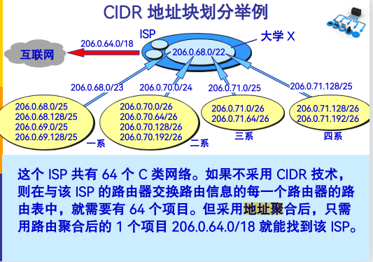 Route Aggregation and Address Aggregation - Programmer Sought