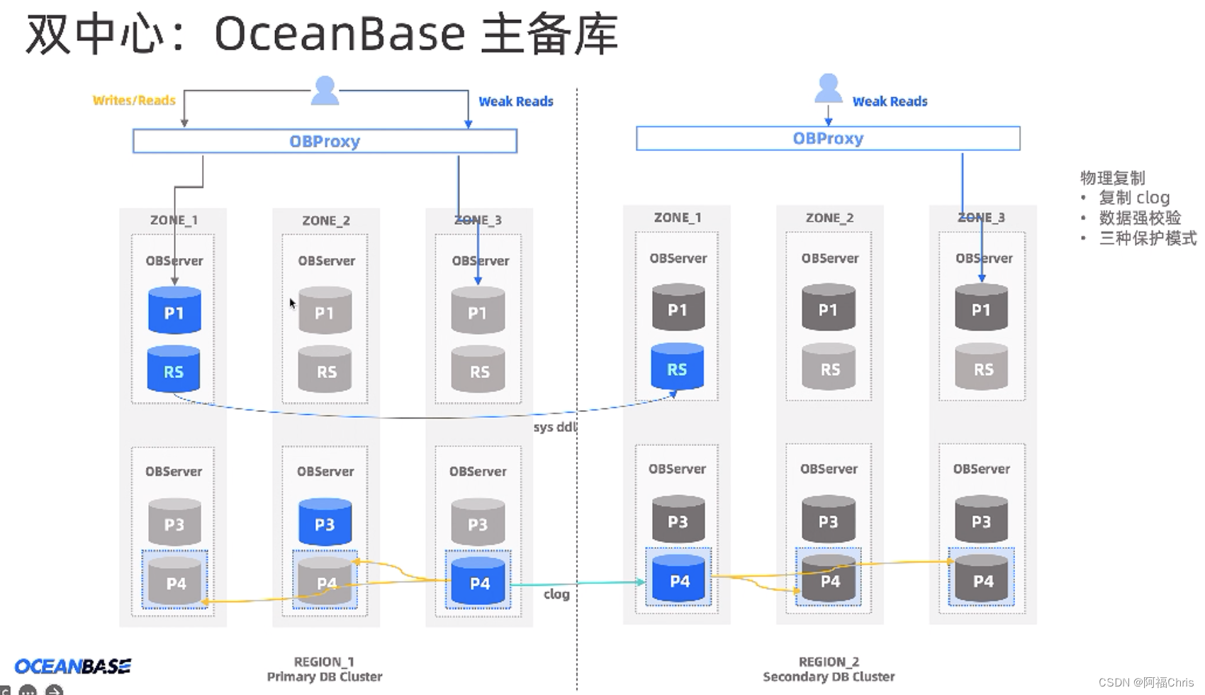 OceanBase 从0到1数据库内核实战教程学习笔记 - 3.OceanBase基础架构和开发技巧_oceanbase 教程-CSDN博客