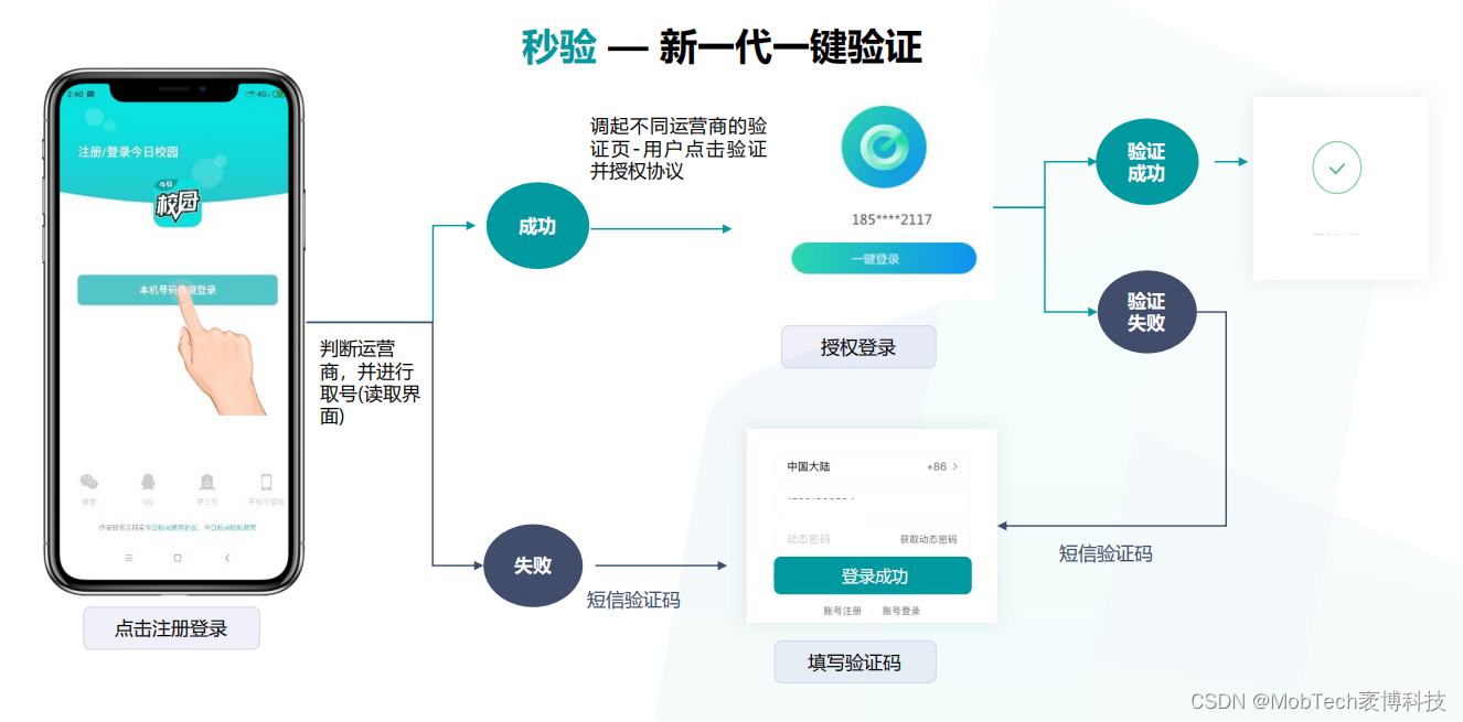 MobTech 秒验|极速验证，拉新无忧