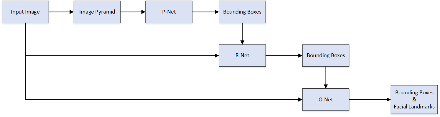 mtcnn人脸检测算法介绍