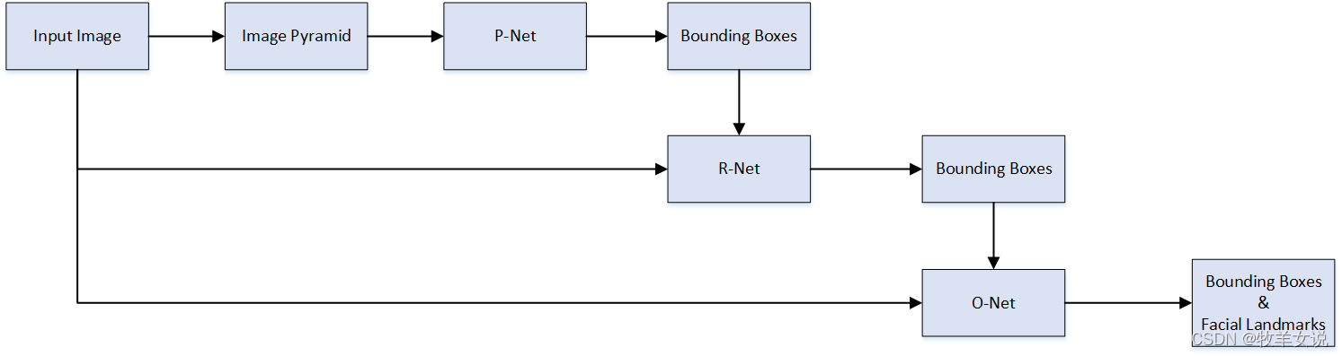 mtcnn人脸检测算法介绍