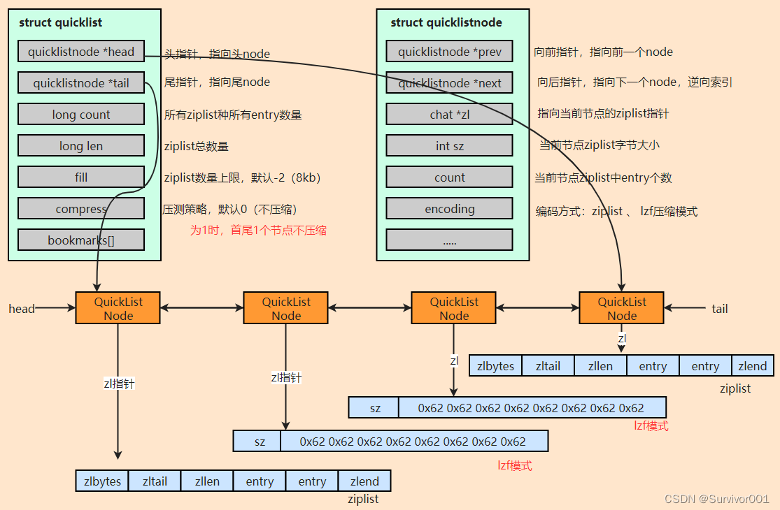 Redis源码篇 - QuickList数据结构