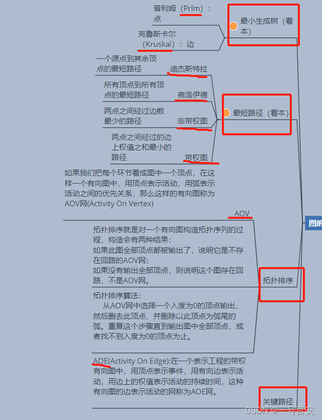 数据结构重点知识点复习——第六章 图