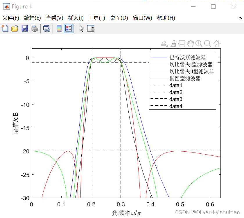 巴特沃斯、切比雪夫I型、切比雪夫Ⅱ型和椭圆型滤波器的相同和不同之处