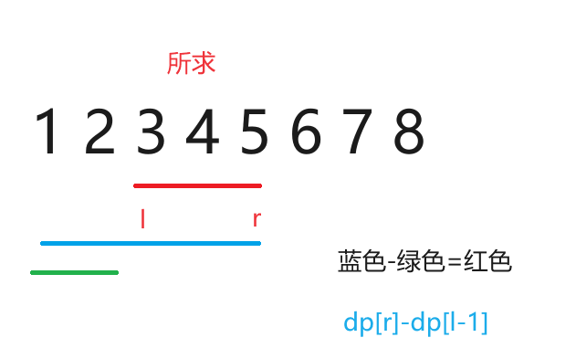 前缀和实例1 （【模板】前缀和 ）