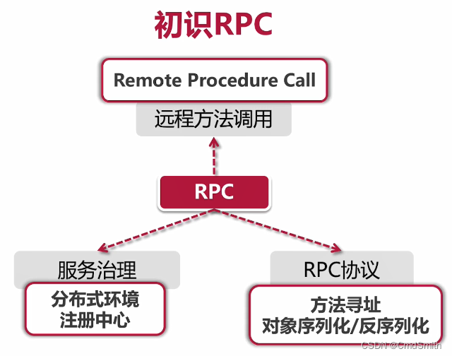 初识RPC