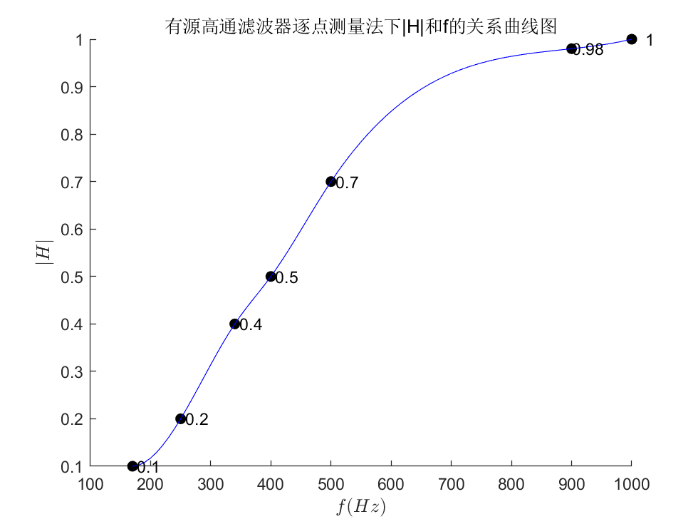 将实验数据用matlab连成平滑的曲线图_matlab平滑曲线 连接-CSDN博客