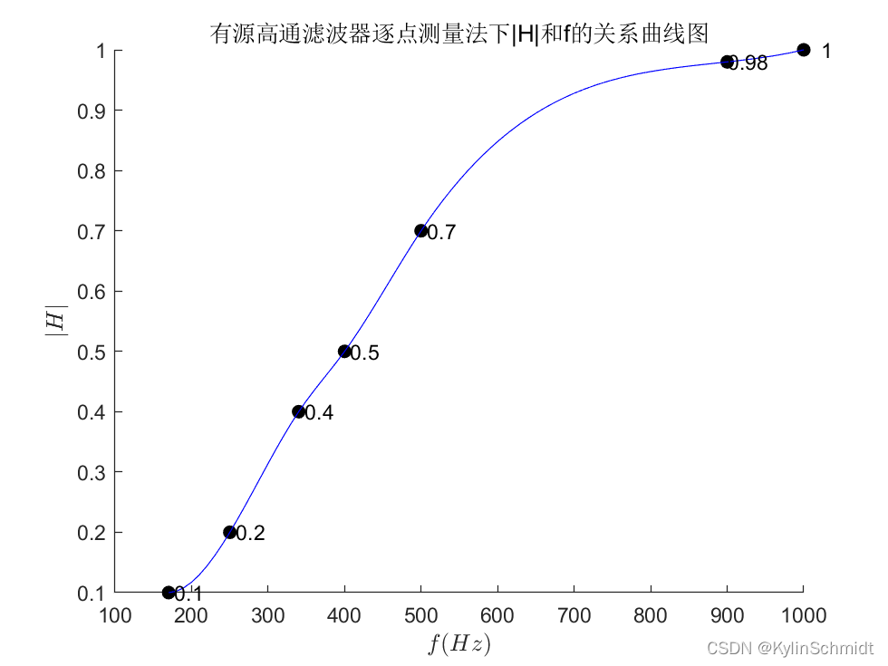 将实验数据用matlab连成平滑的曲线图_matlab平滑曲线 连接-CSDN博客