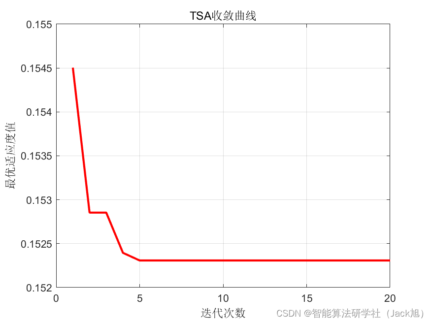 基于被囊群算法优化概率神经网络PNN的分类预测 - 附代码