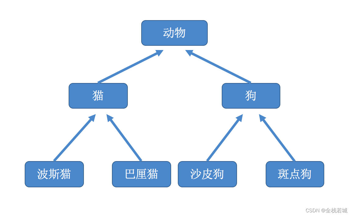 【从零学习python 】47. 面向对象编程中的继承概念及基本使用