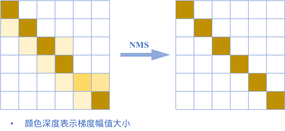 NMS示意图