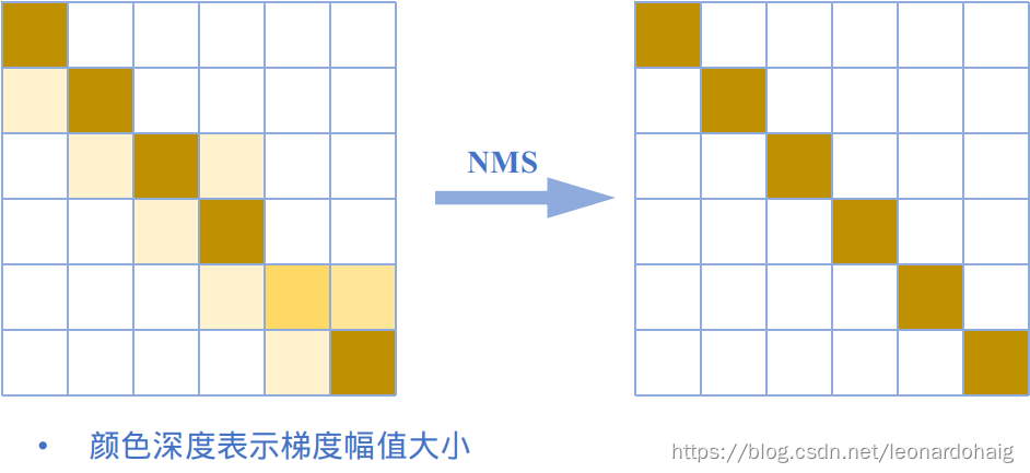 NMS示意图