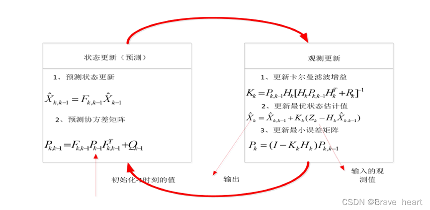 卡尔曼滤波原理