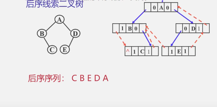 遍歷二叉樹和線索二叉樹