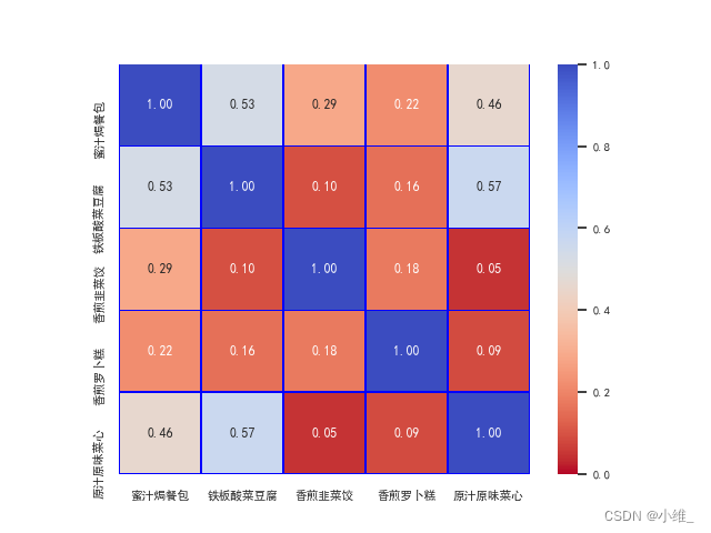 相关性分析——Pearson相关系数+热力图(附data和Python完整代码)