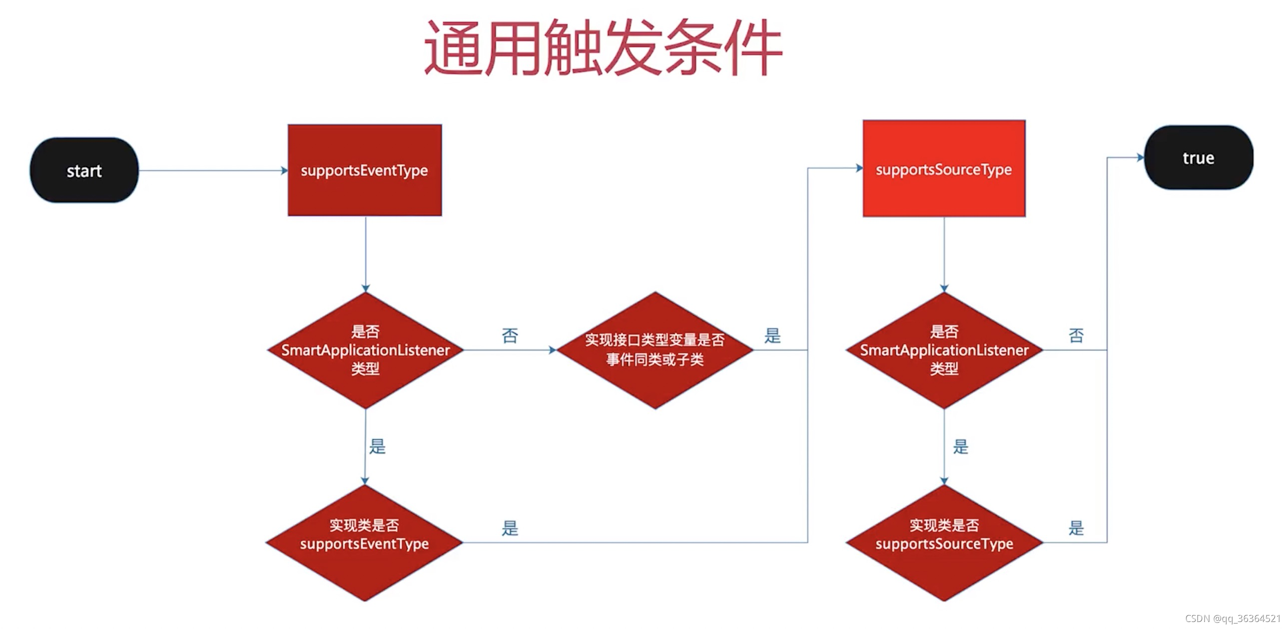 通用触发条件