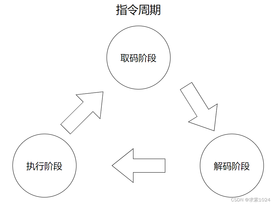 指令周期