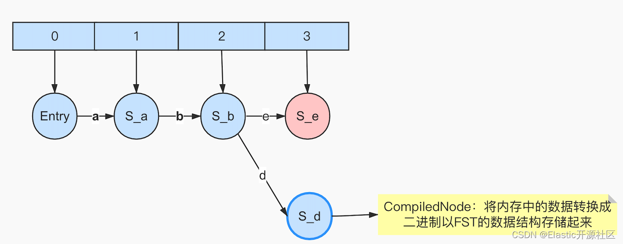 图6-2 freezeTail的触发原理