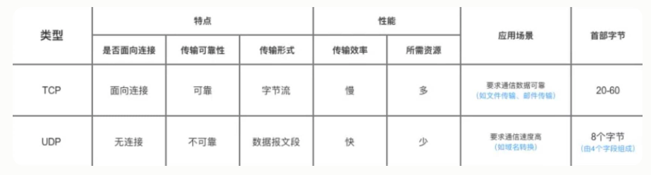 [外链图片转存失败,源站可能有防盗链机制,建议将图片保存下来直接上传(img-GIISBHJ5-1648561668258)(%E8%AE%A1%E7%AE%97%E6%9C%BA%E7%BD%91%E7%BB%9C%E7%9F%A5%E8%AF%86%E7%82%B9.assets/1646377488971.png)]