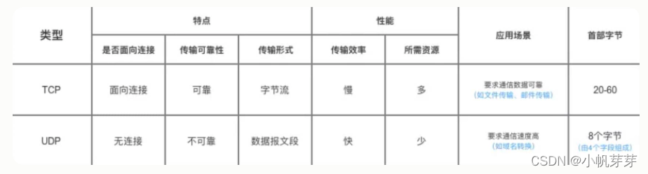 [外链图片转存失败,源站可能有防盗链机制,建议将图片保存下来直接上传(img-GIISBHJ5-1648561668258)(%E8%AE%A1%E7%AE%97%E6%9C%BA%E7%BD%91%E7%BB%9C%E7%9F%A5%E8%AF%86%E7%82%B9.assets/1646377488971.png)]