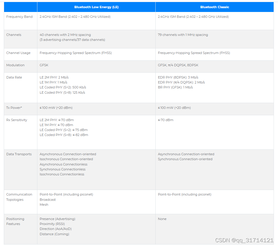 蓝牙官方技术描述