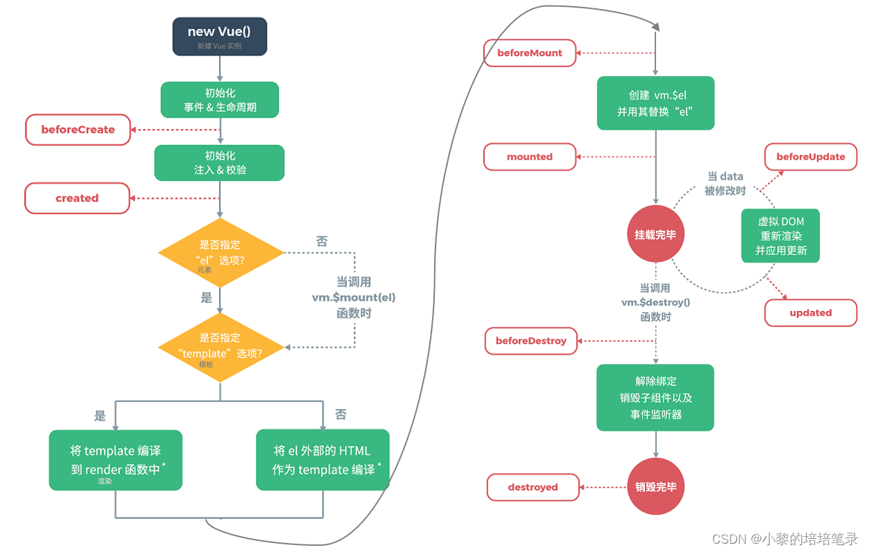 VUE&Element简单介绍。