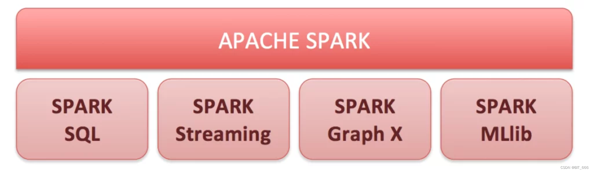 Spark 3.0 - 1.Spark 新特性简介与 WordCount Demo 实践