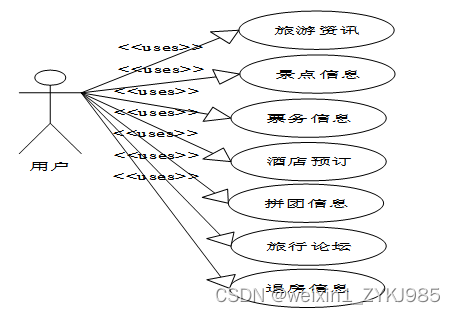 基于VUE框架的旅游平台 计算机毕设源码82070