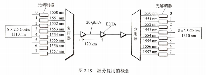 [计算机网络(第八版)]第二章 物理层（复习笔记）