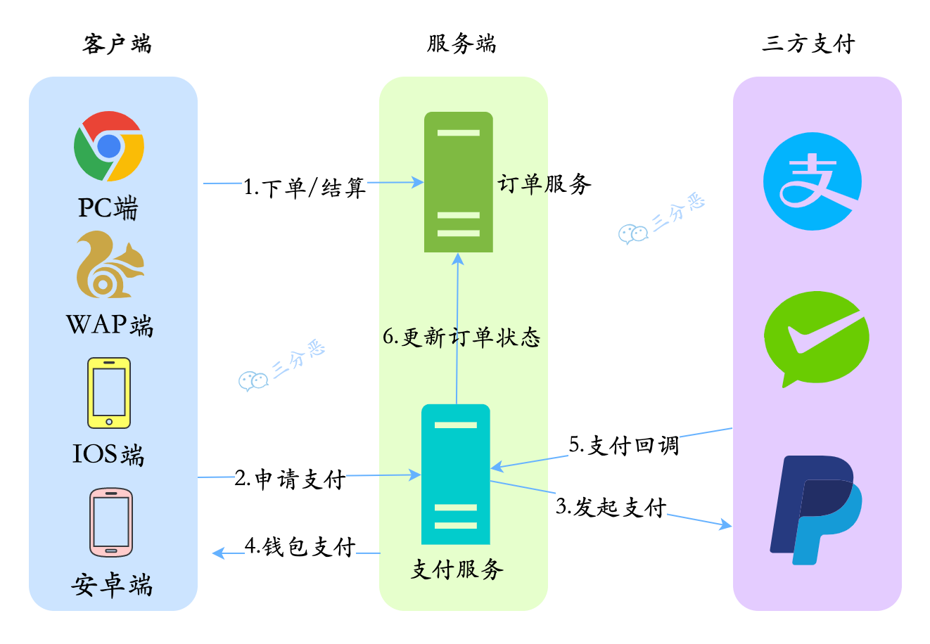 订单钱包支付流程