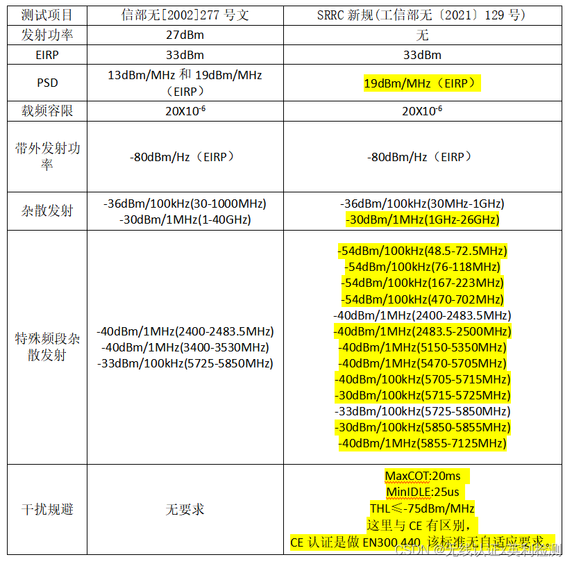 【通知】关于SRRC认证无线电发射设备型号核准的通知