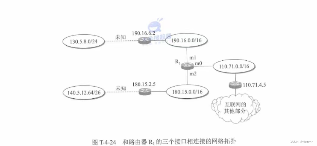 计算机网络复习——第四章网络层