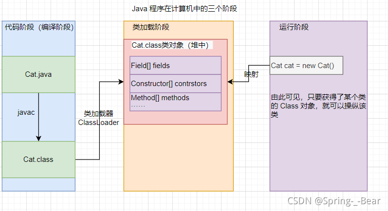Java 程序在计算机中的三个阶段