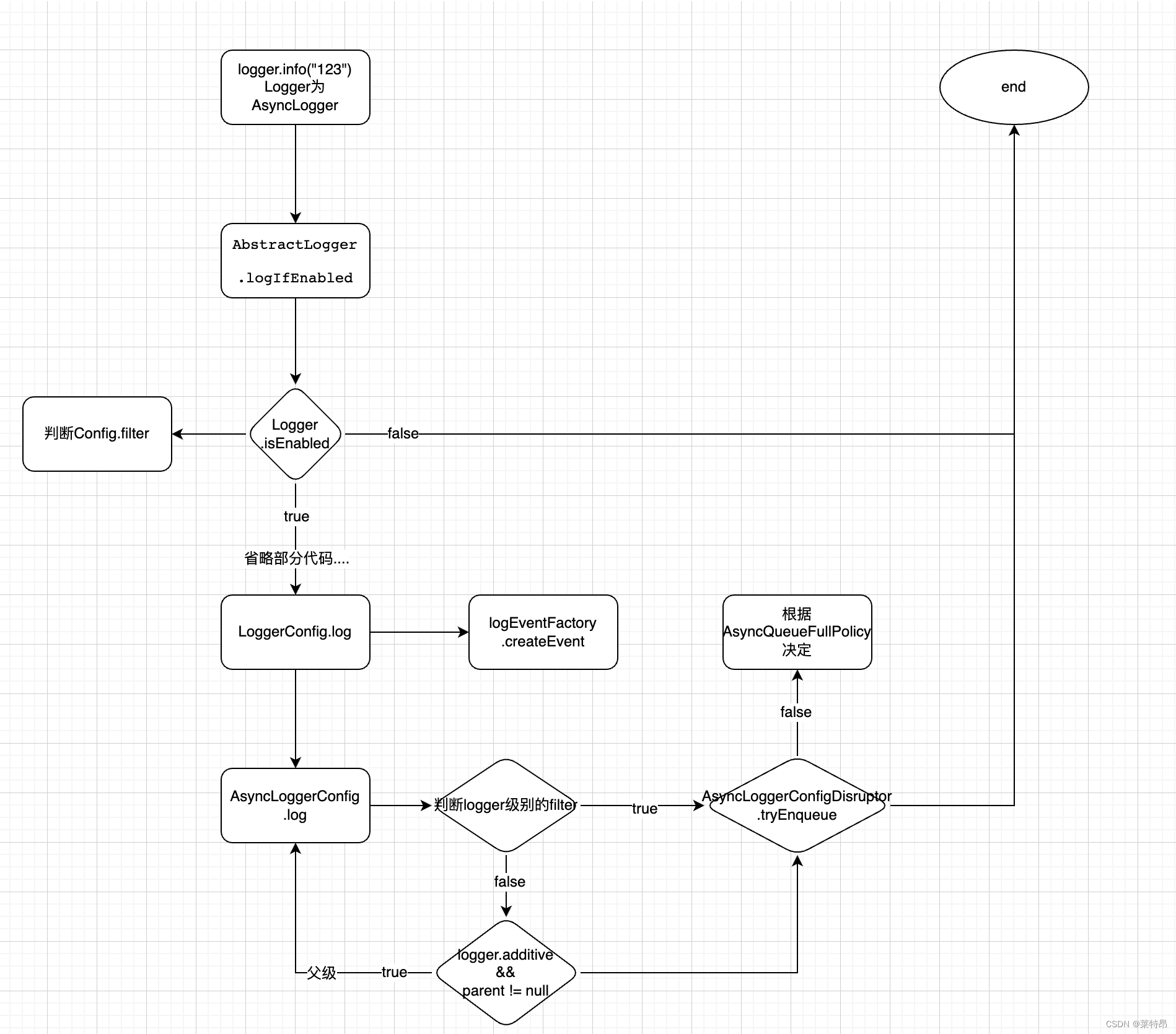 Java log4j2日志配置_log4j2设置日志编码-CSDN博客