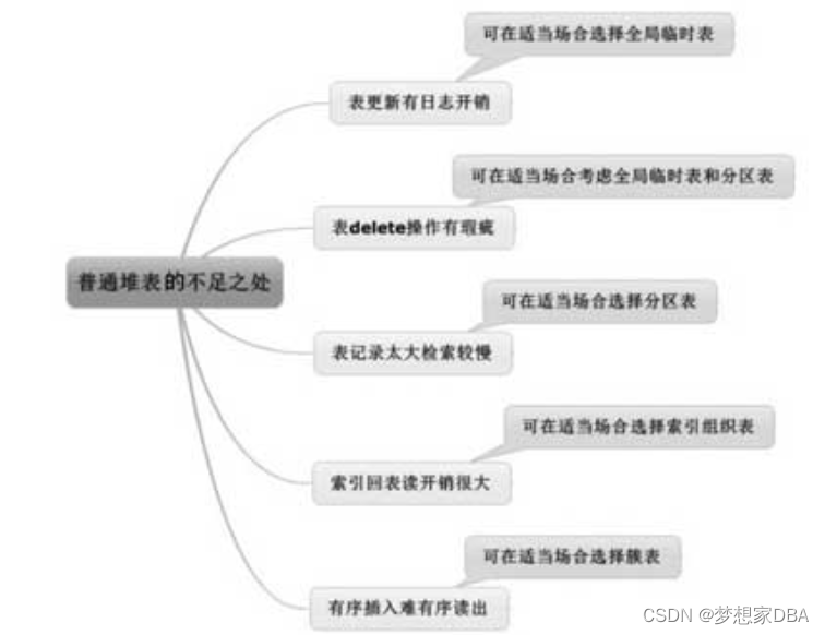 《收获，不止Oracle》表的设计之五朵金花