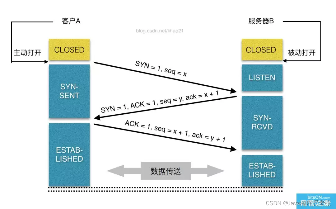 从输入URL到页面展示到底发生了什么