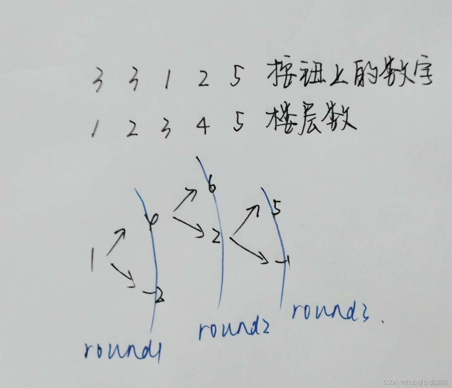 1496奇怪的电梯（队列 广度优先搜索）