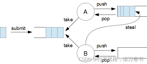 ForkJoin框架